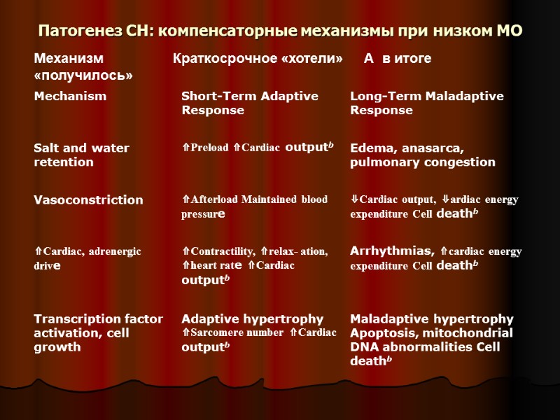 Патогенез СН: компенсаторные механизмы при низком МО